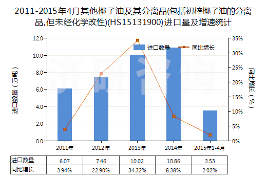 2011-2015年4月其他椰子油及其分離品(包括初榨椰子油的分離品,但未經(jīng)化學(xué)改性)(HS15131900)進(jìn)口量及增速統(tǒng)計(jì)